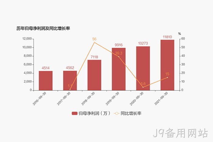 历年归母♦净利润及♢同比增长♢率