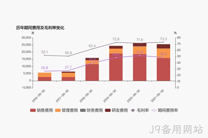 历年期间◆◆费用及毛♢利率变化