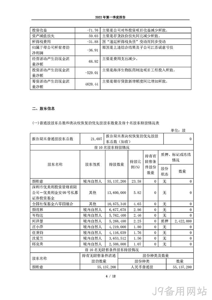 J9备用网站2022年第一季度✿✿报告_页面_04
